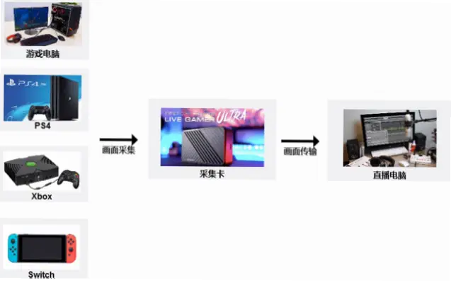 虎牙、直播｜虎牙直播需要什么设备和条件？